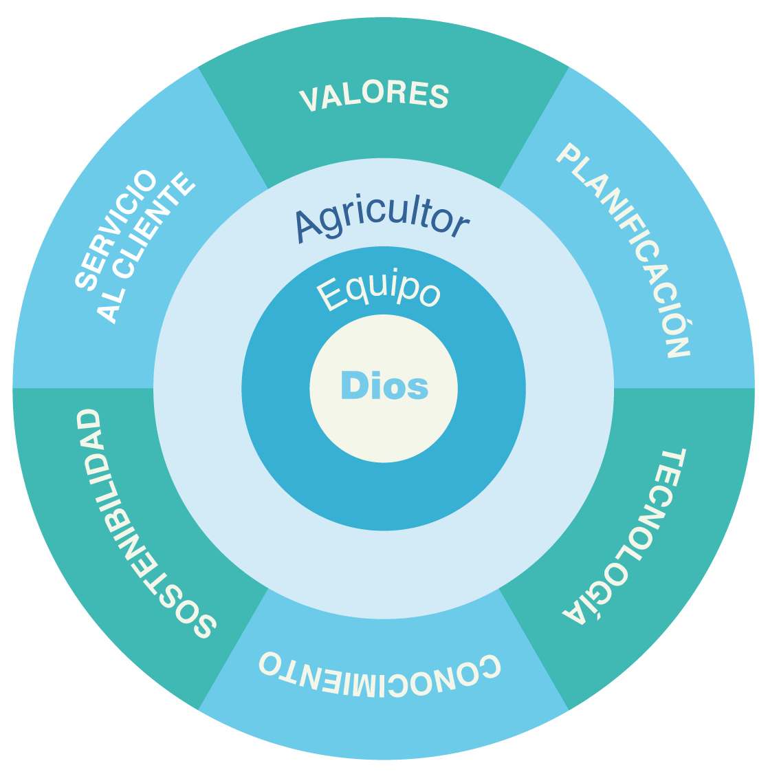 Somos una empresa productora y comercializadora de productos edáficos como restauradores de suelo, enmiendas y fertilizantes naturales, 100% orgánicos que restauran y mejoran las estructuras físicas, químicas y biológicas del suelo, devolviendo y potenciando su contenido mineral natural